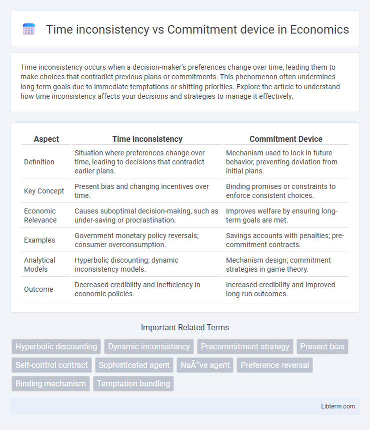 Commitment device vs Time inconsistency in Economics - What is The Difference?
