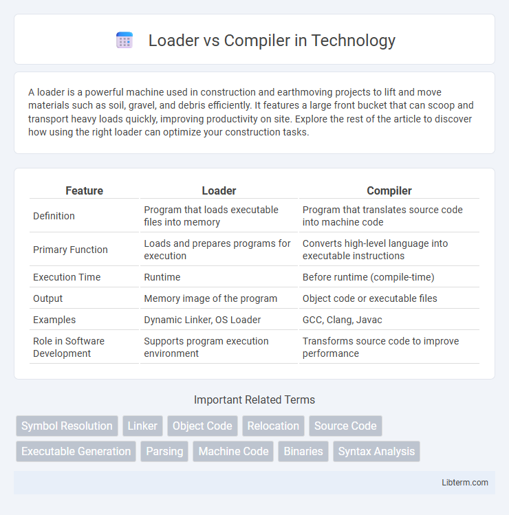 Compiler vs Loader in Technology - What is The Difference?