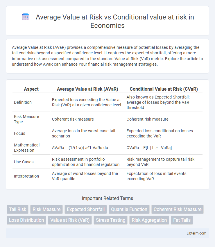 Conditional value at risk vs Average Value at Risk in Economics - What is The Difference?