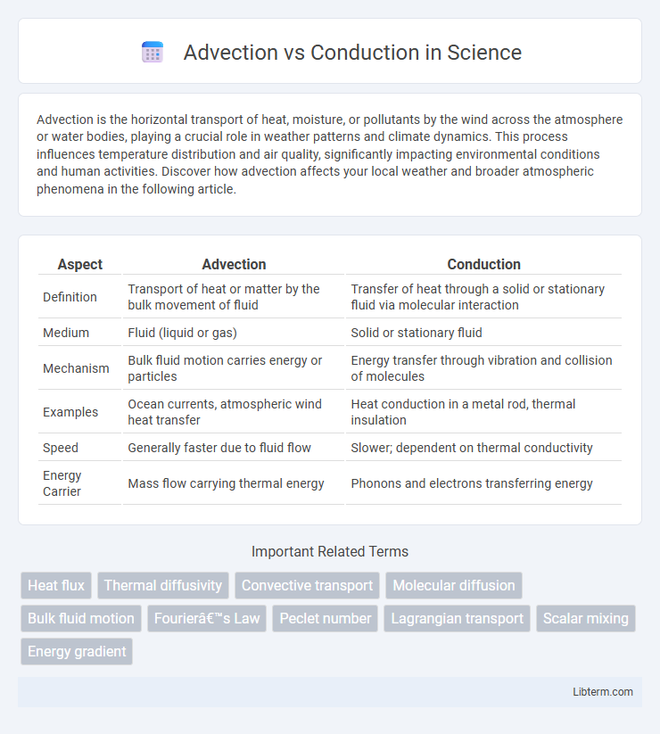 Conduction vs Advection in Science - What is The Difference?