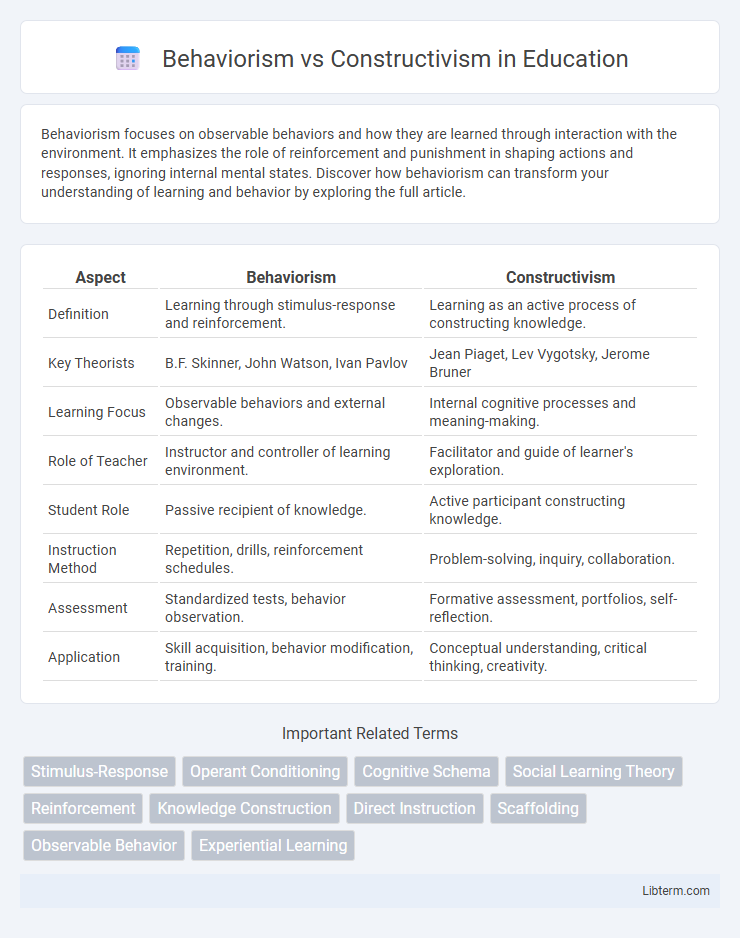 Constructivism vs Behaviorism in Education - What is The Difference?