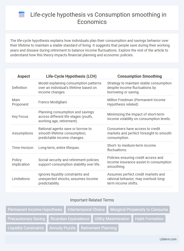 Consumption smoothing vs Life-cycle hypothesis in Economics - What is The Difference?