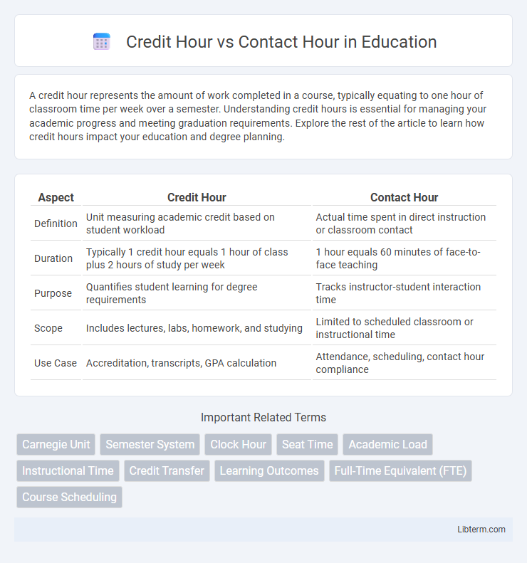 Contact Hour vs Credit Hour in Education - What is The Difference?