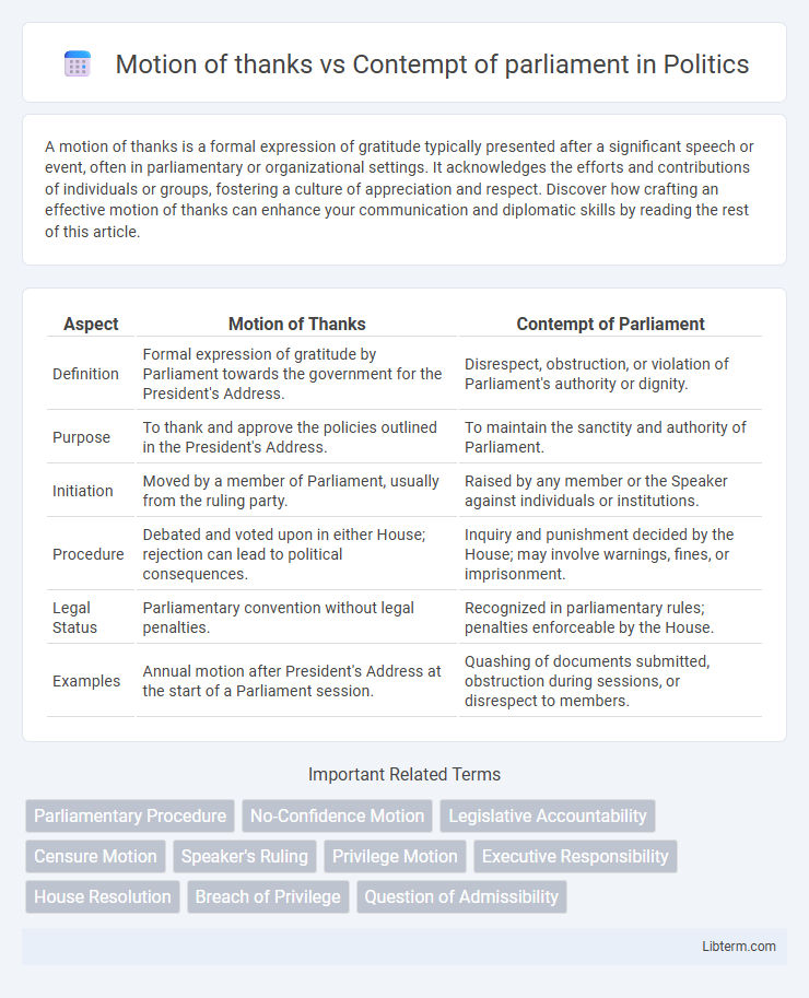 Contempt of parliament vs Motion of thanks in Politics - What is The Difference?