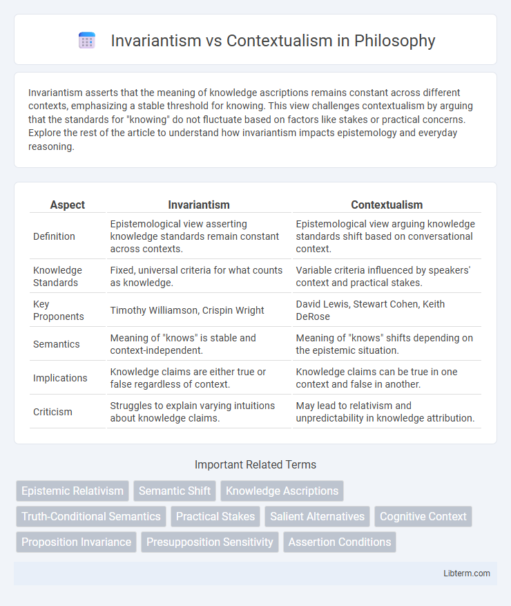 Contextualism vs Invariantism in Philosophy - What is The Difference?