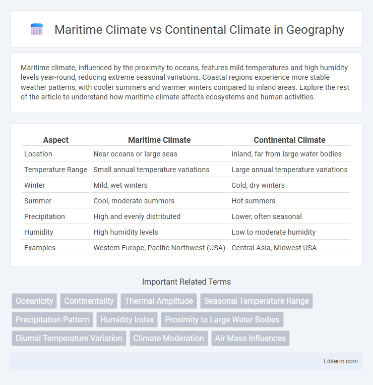 Continental Climate vs Maritime Climate in Geography - What is The Difference?
