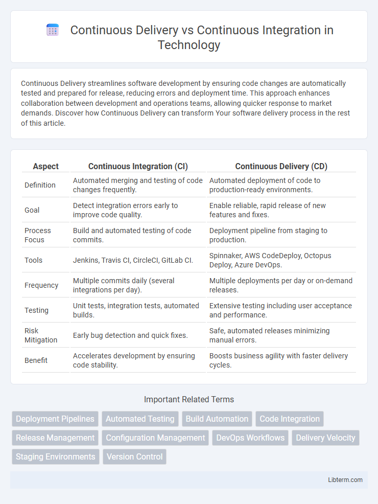Continuous Integration vs Continuous Delivery in Technology - What is The Difference?