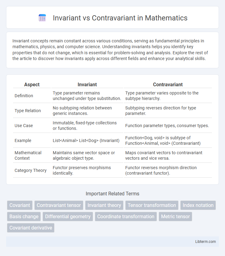 Contravariant vs Invariant in Mathematics - What is The Difference?