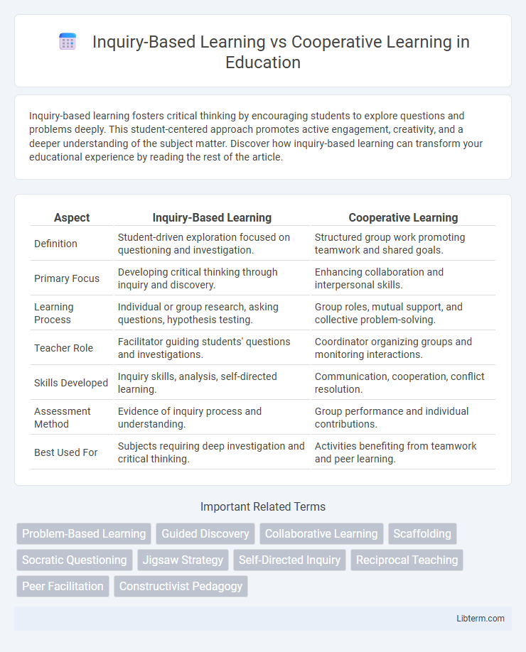 Cooperative Learning vs Inquiry-Based Learning in Education - What is The Difference?