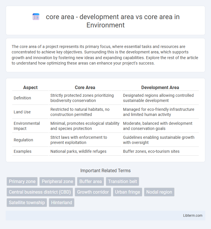 core area vs core area - development area in Environment - What is The Difference?