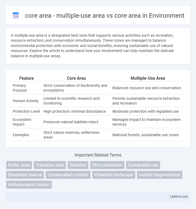 core area vs core area - multiple-use area in Environment - What is The Difference?