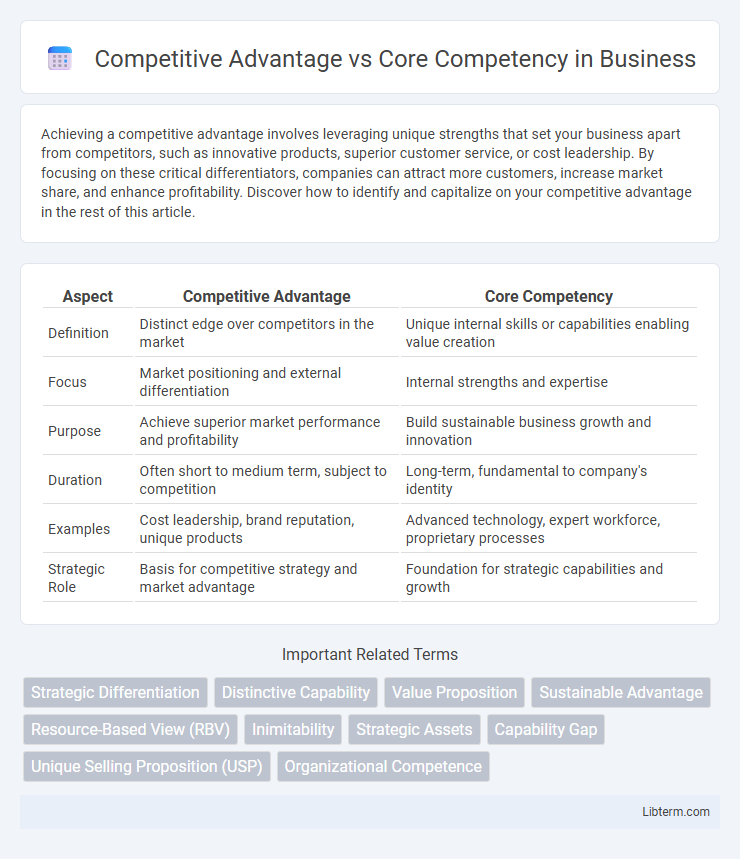 Core Competency vs Competitive Advantage in Business - What is The Difference?