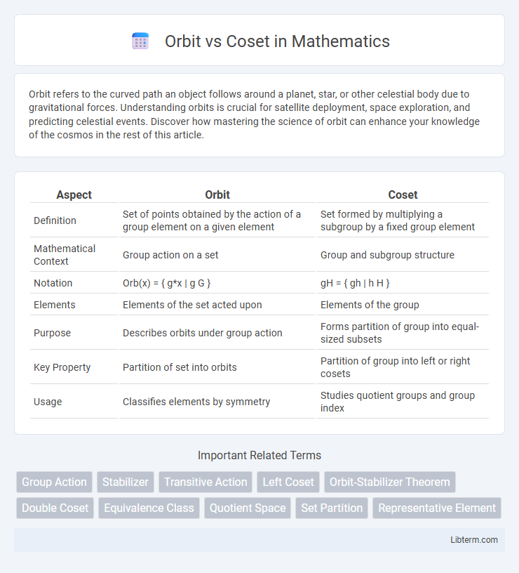 Coset vs Orbit in Mathematics - What is The Difference?
