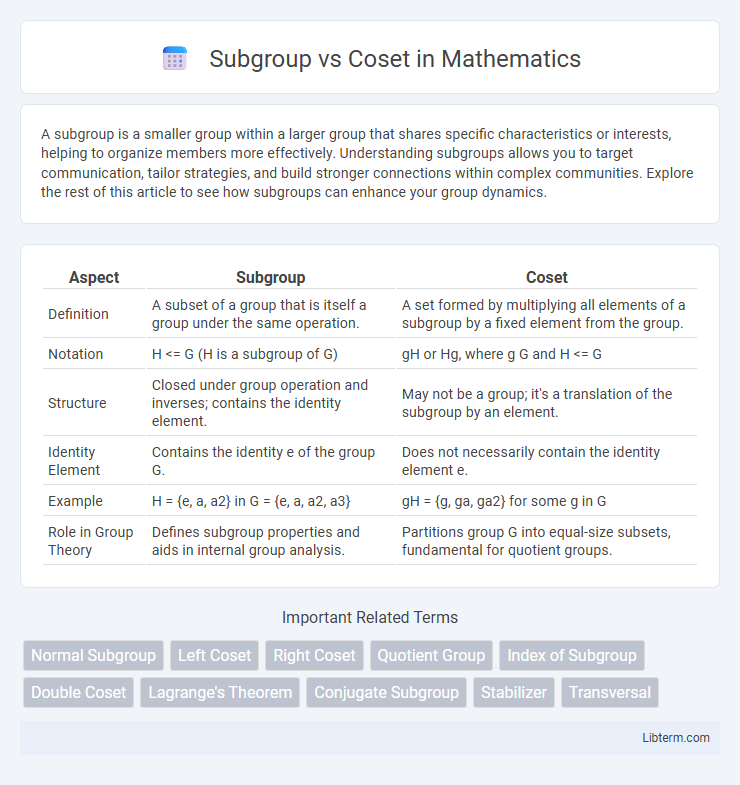 Coset vs Subgroup in Mathematics - What is The Difference?