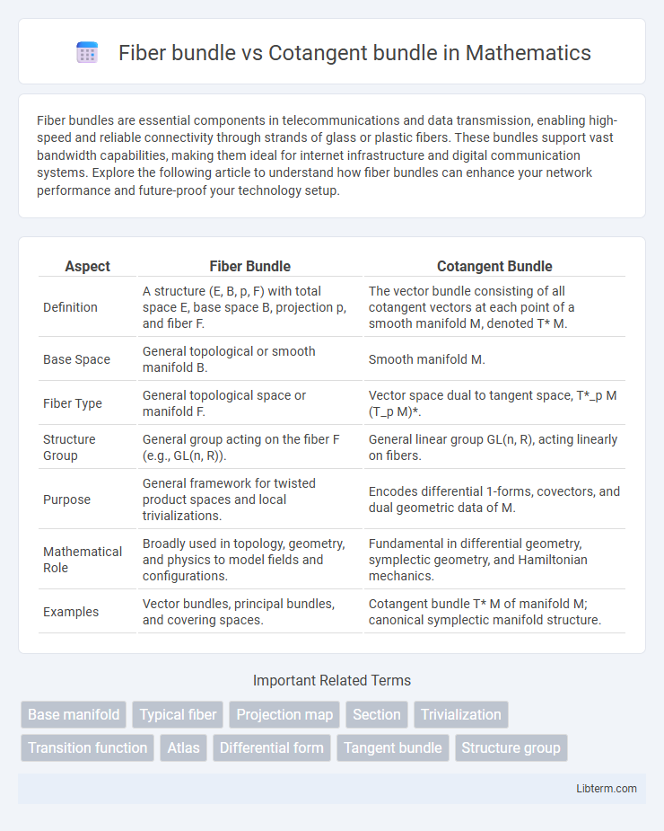 Cotangent bundle vs Fiber bundle in Mathematics - What is The Difference?