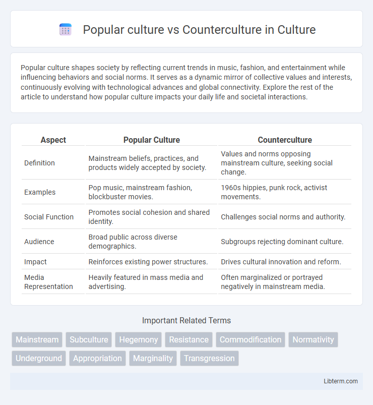 Counterculture vs Popular culture in Culture - What is The Difference?