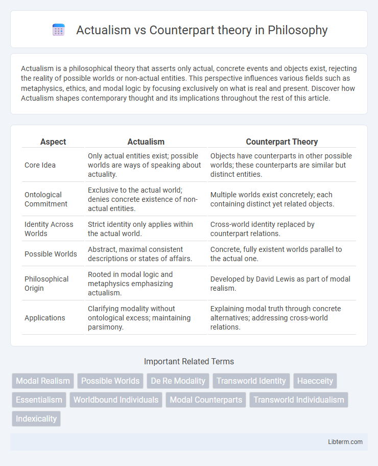 Counterpart theory vs Actualism in Philosophy - What is The Difference?