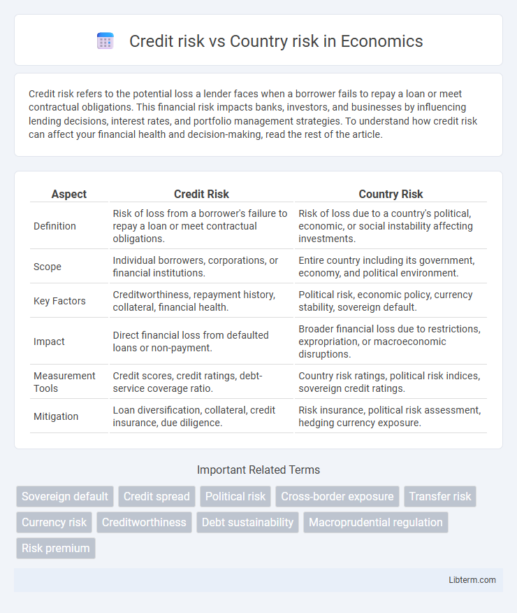 Country risk vs Credit risk in Economics - What is The Difference?