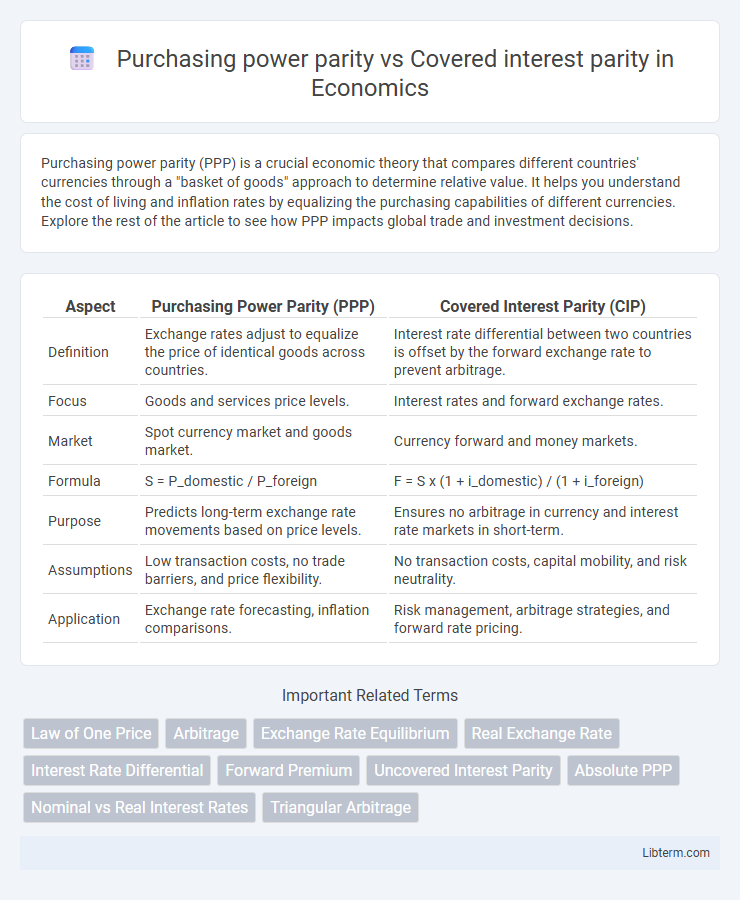 Covered interest parity vs Purchasing power parity in Economics - What is The Difference?