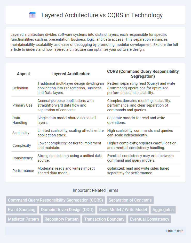 CQRS vs Layered Architecture in Technology - What is The Difference?