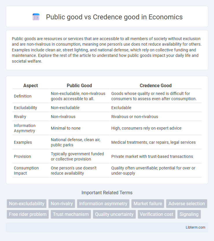 Credence good vs Public good in Economics - What is The Difference?