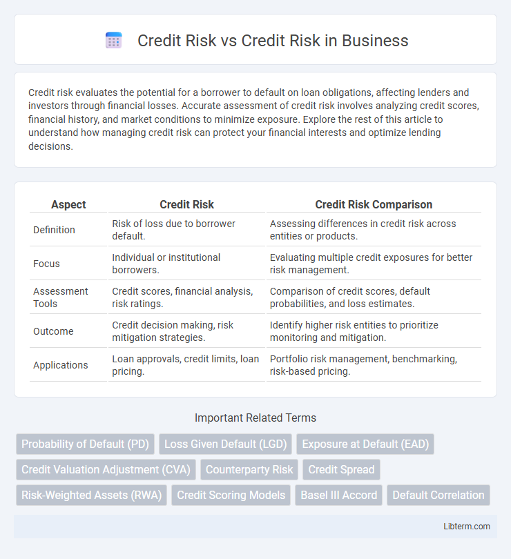 Credit Risk vs Credit Risk in Business - What is The Difference?