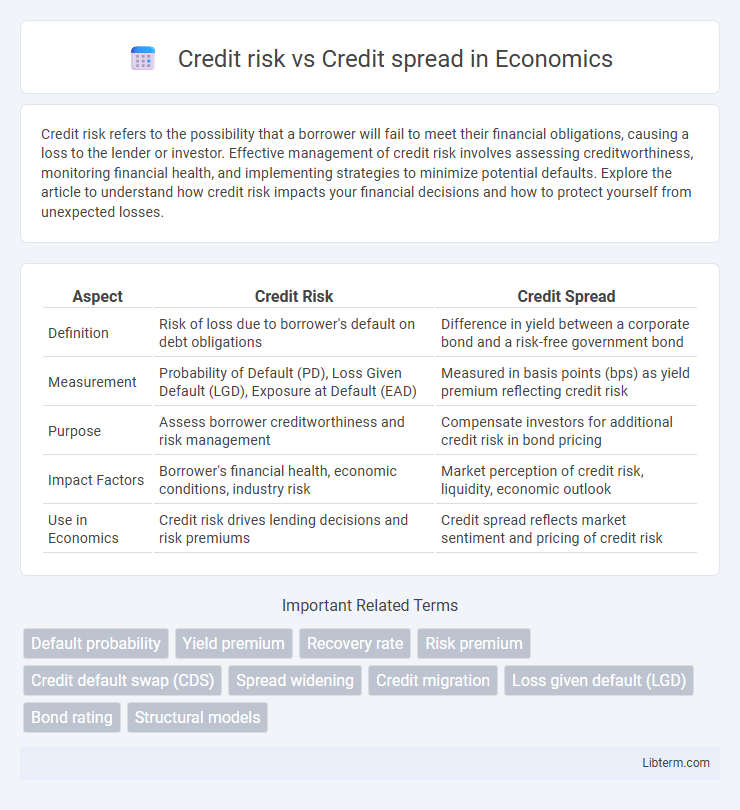 Credit spread vs Credit risk in Economics - What is The Difference?