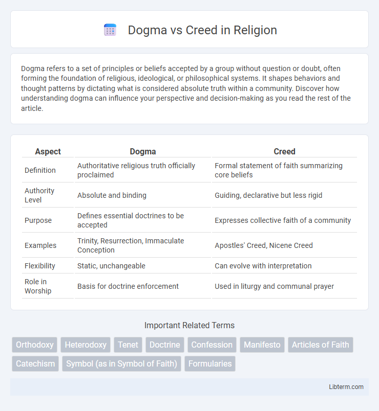 Creed vs Dogma in Religion - What is The Difference?