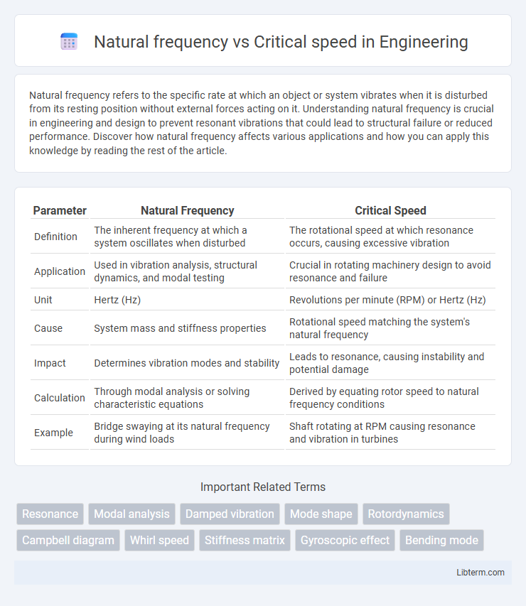 Critical speed vs Natural frequency in Engineering - What is The Difference?