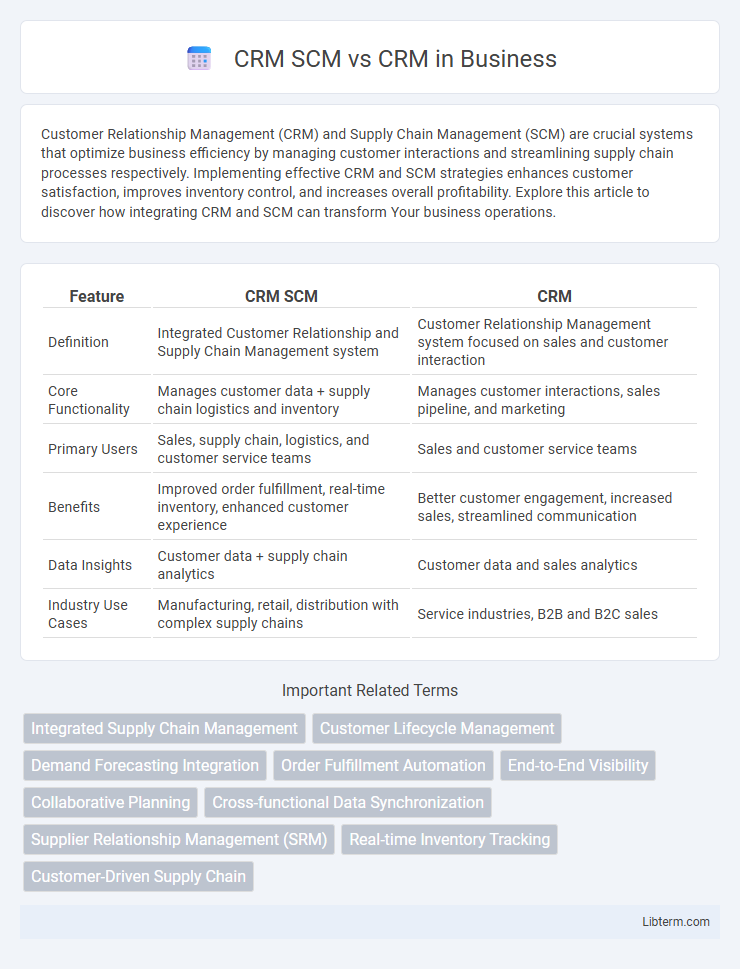 CRM vs CRM SCM in Business - What is The Difference?