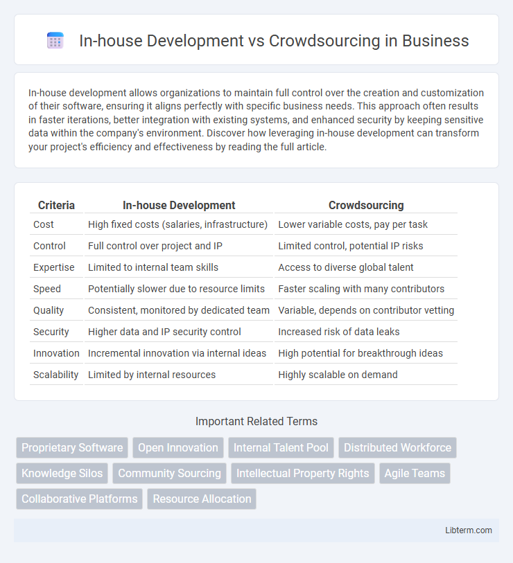 Crowdsourcing vs In-house Development in Business - What is The Difference?