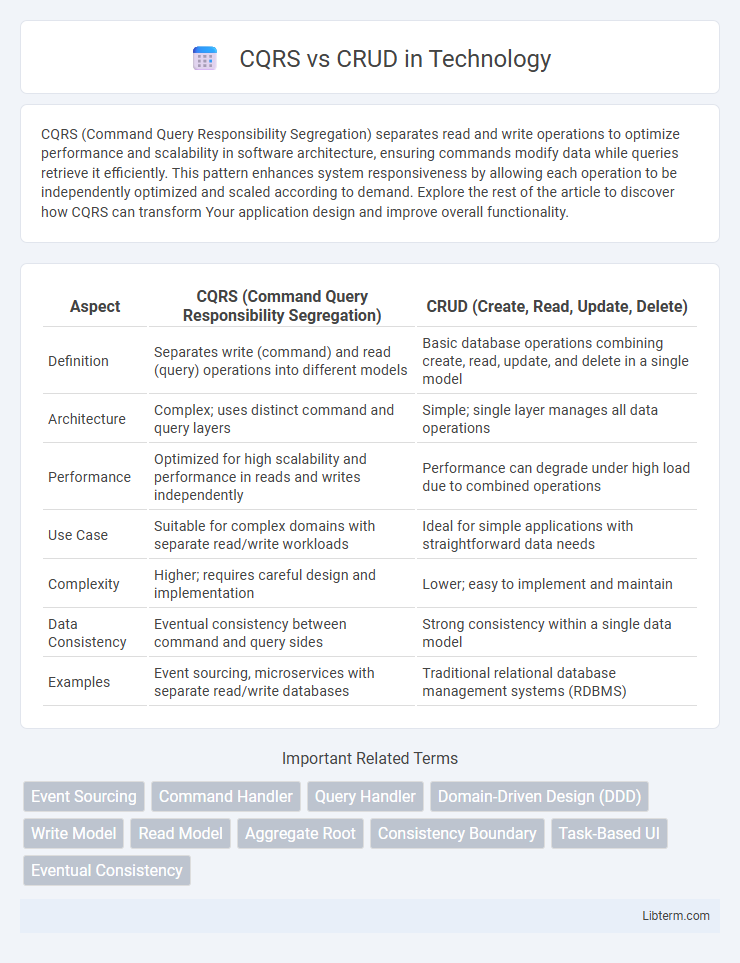 CRUD vs CQRS in Technology - What is The Difference?