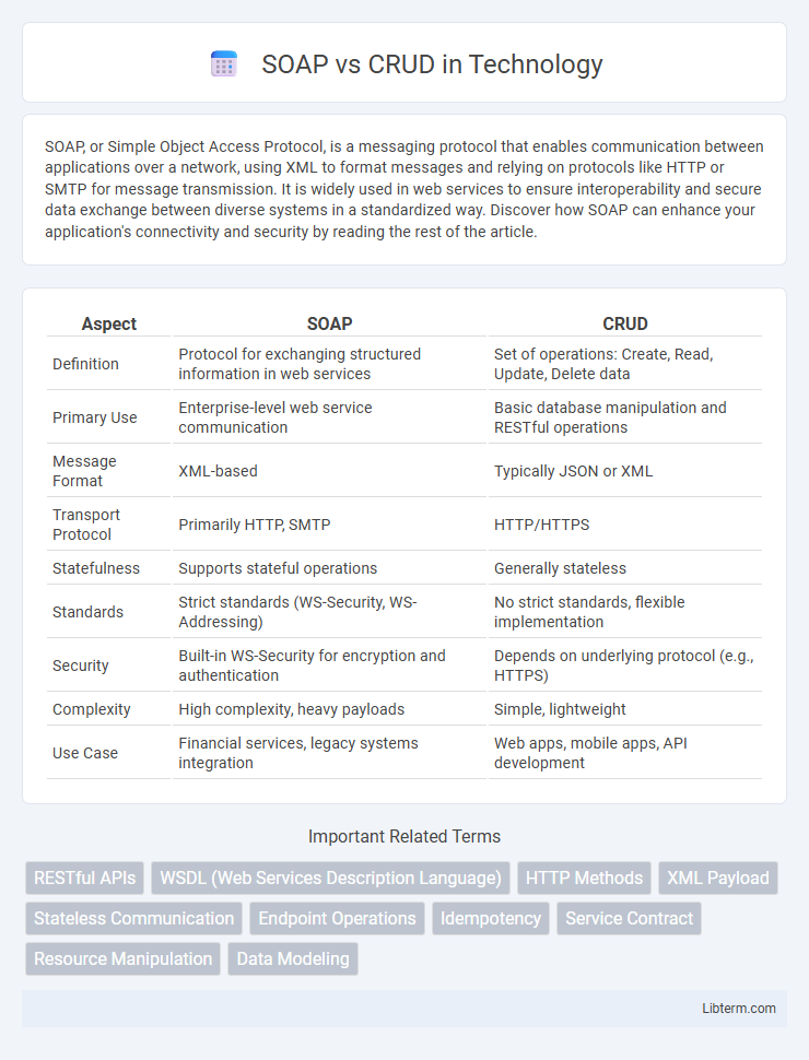 CRUD vs SOAP in Technology - What is The Difference?