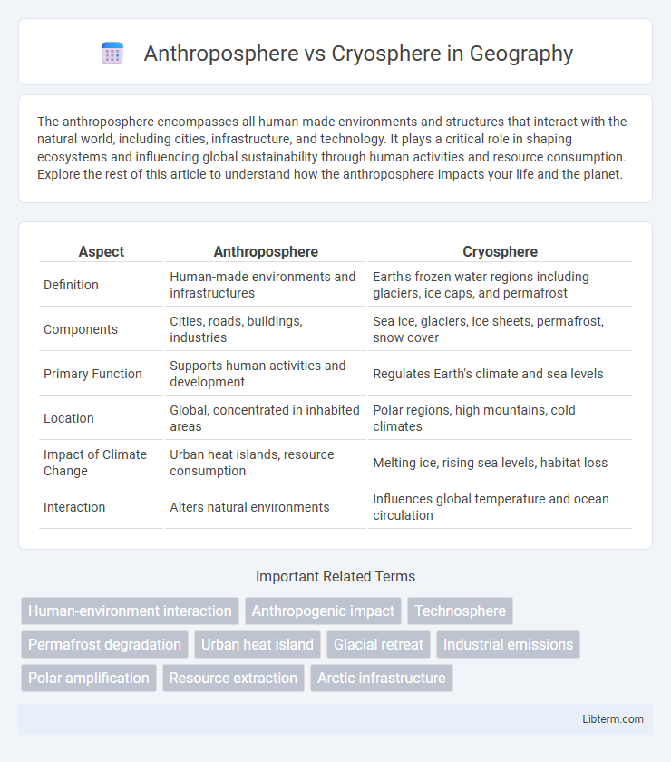 Cryosphere vs Anthroposphere in Geography - What is The Difference?