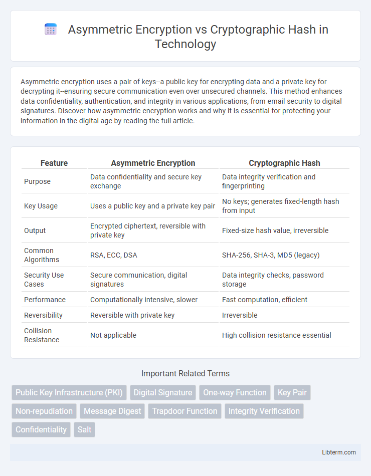 Cryptographic Hash vs Asymmetric Encryption in Technology - What is The Difference?