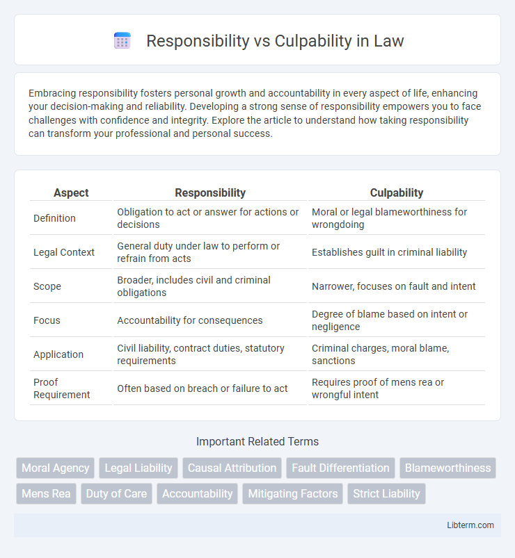 Culpability vs Responsibility in Law - What is The Difference?