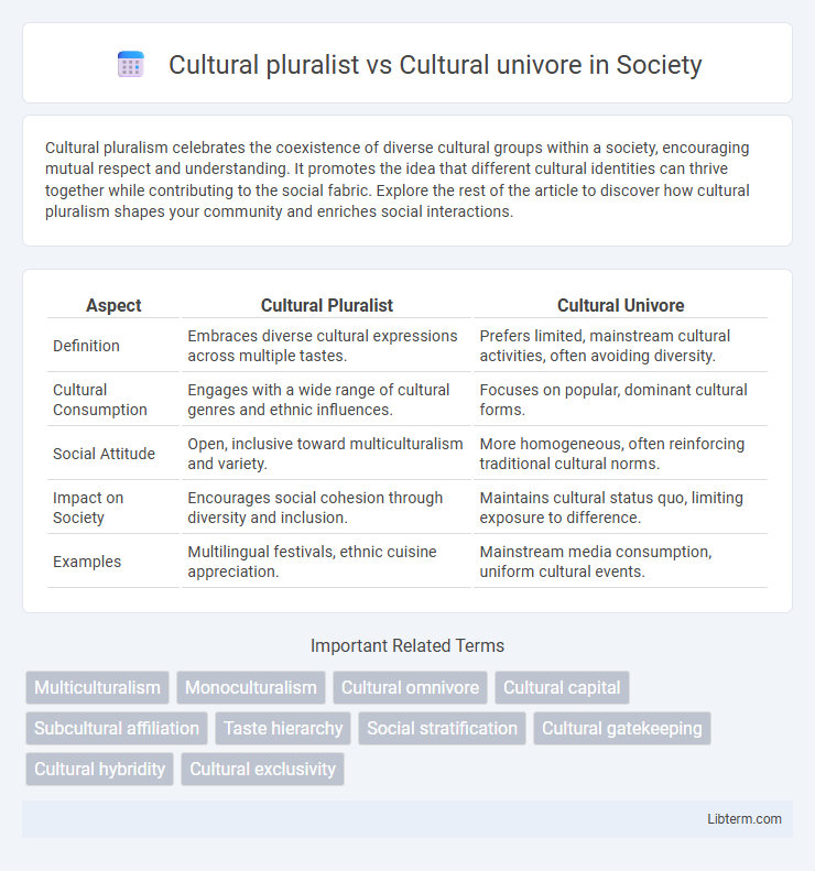 Cultural univore vs Cultural pluralist in Society - What is The Difference?