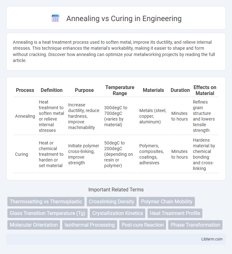 Curing vs Annealing in Engineering - What is The Difference?