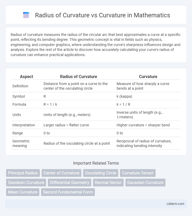 Curvature vs Radius of Curvature in Mathematics - What is The Difference?