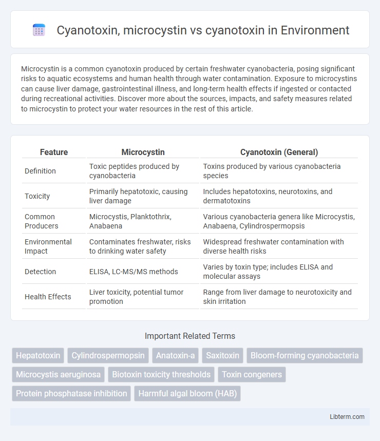 cyanotoxin vs Cyanotoxin, microcystin in Environment - What is The Difference?