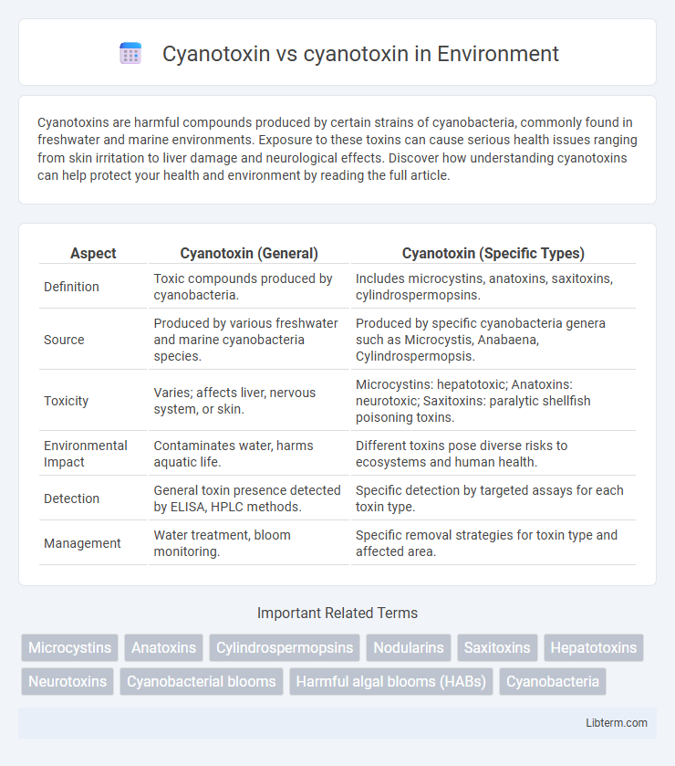 cyanotoxin vs Cyanotoxin in Environment - What is The Difference?