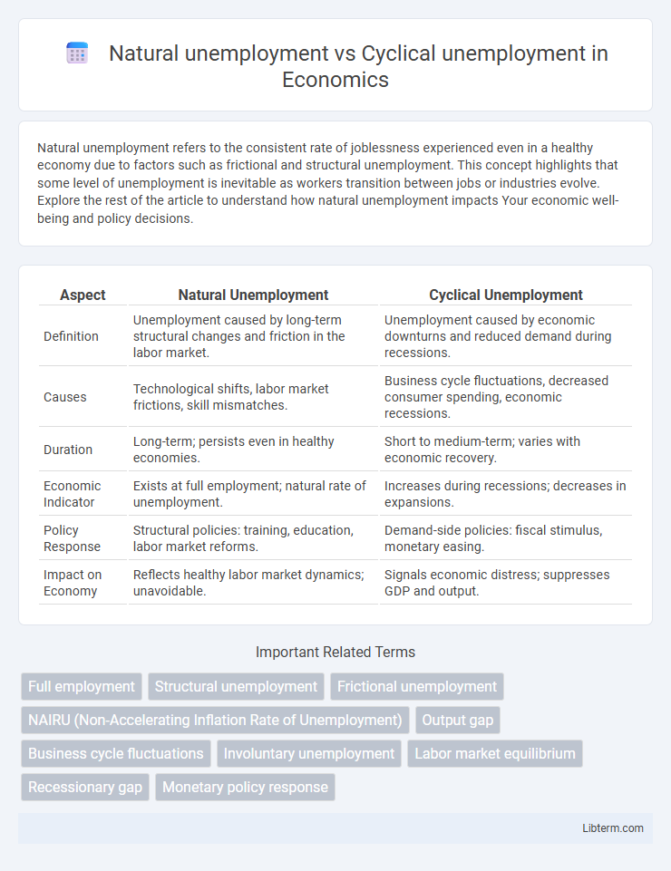 Cyclical unemployment vs Natural unemployment in Economics - What is The Difference?