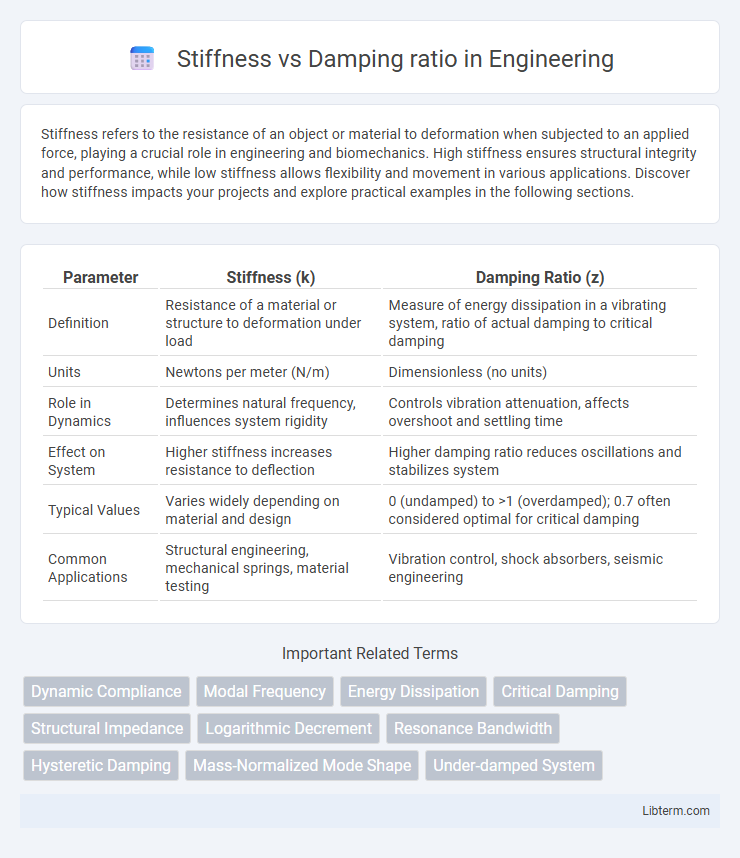 Damping ratio vs Stiffness in Engineering - What is The Difference?