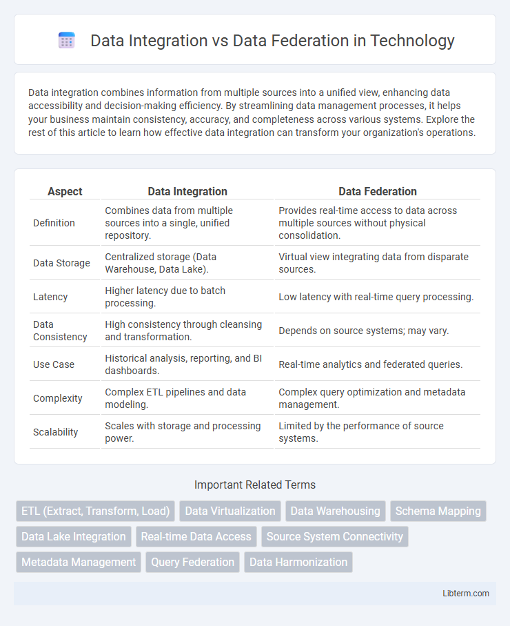 Data Federation vs Data Integration in Technology - What is The Difference?