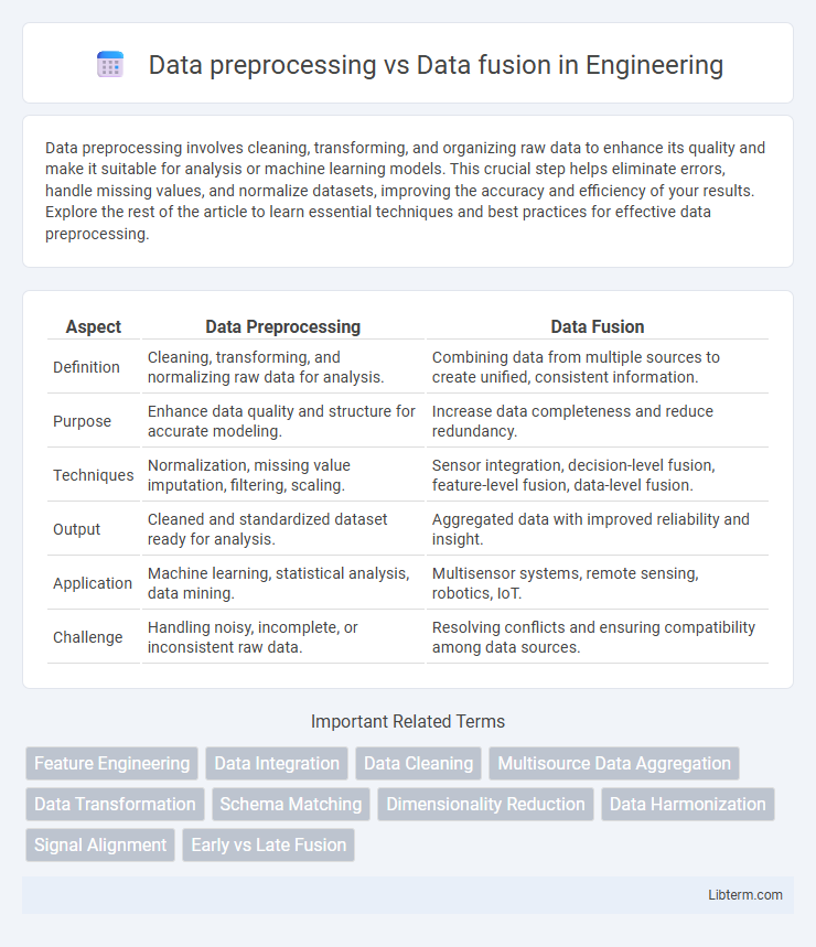 Data fusion vs Data preprocessing in Engineering - What is The Difference?