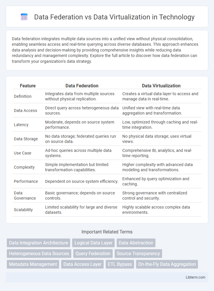 Data Virtualization vs Data Federation in Technology - What is The Difference?