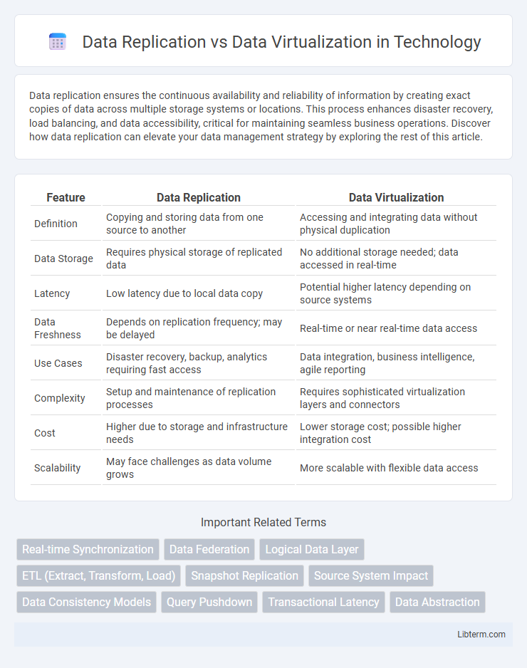 Data Virtualization vs Data Replication in Technology - What is The Difference?
