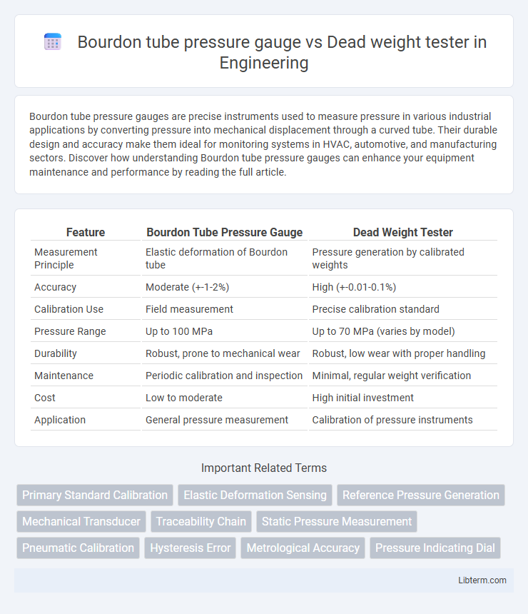 Dead weight tester vs Bourdon tube pressure gauge in Engineering - What is The Difference?