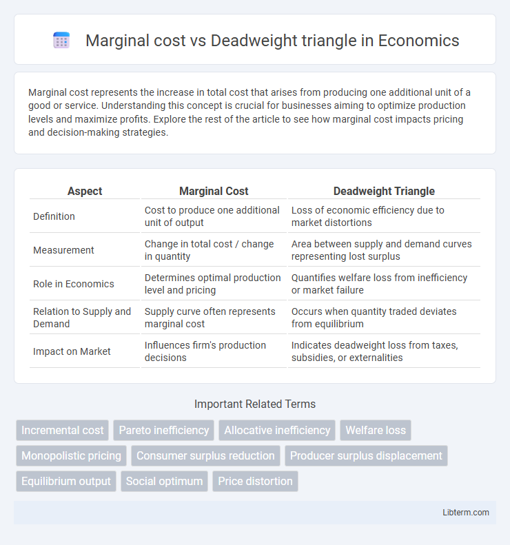Deadweight triangle vs Marginal cost in Economics - What is The Difference?
