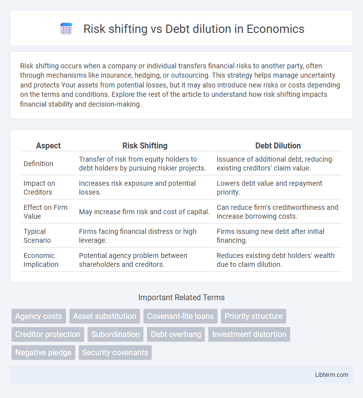 Debt dilution vs Risk shifting in Economics - What is The Difference?